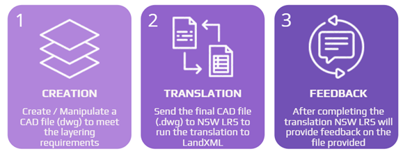 CADTransProcess.png CADTransProcess.png